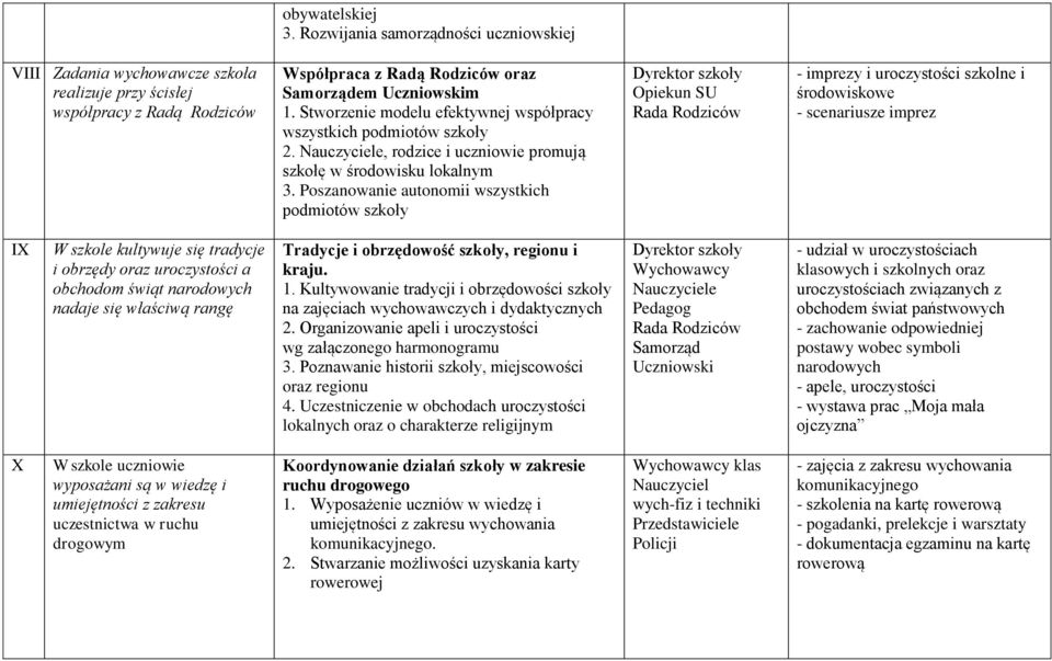 Poszanowanie autonomii wszystkich podmiotów szkoły Opiekun SU Rada Rodziców - imprezy i uroczystości szkolne i środowiskowe - scenariusze imprez IX W szkole kultywuje się tradycje i obrzędy oraz