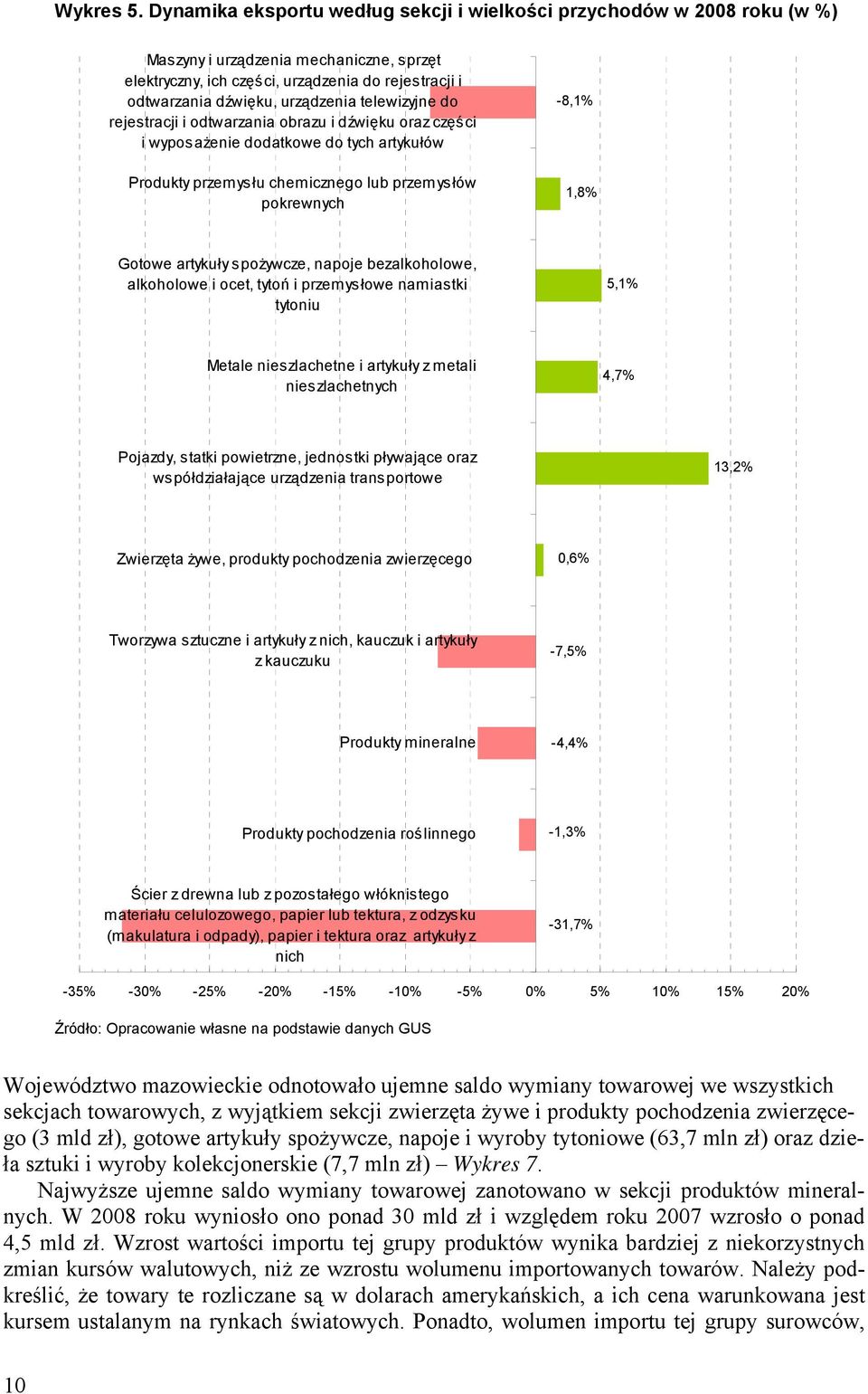 telewizyjne do rejestracji i odtwarzania obrazu i dźwięku oraz części i wyposażenie dodatkowe do tych artykułów Produkty przemysłu chemicznego lub przemysłów pokrewnych -8,1% 1,8% Gotowe artykuły s