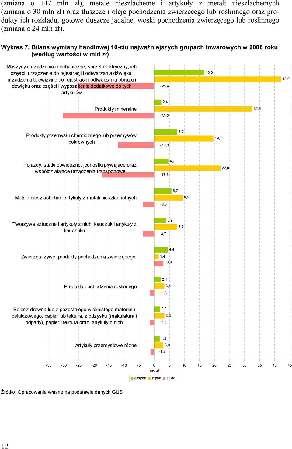 Bilans wymiany handlowej 10-ciu najważniejszych grupach towarowych w 2008 roku (według wartości w mld zł) Maszyny i urządzenia mechaniczne, sprzęt elektryczny, ich części, urządzenia do rejestracji i