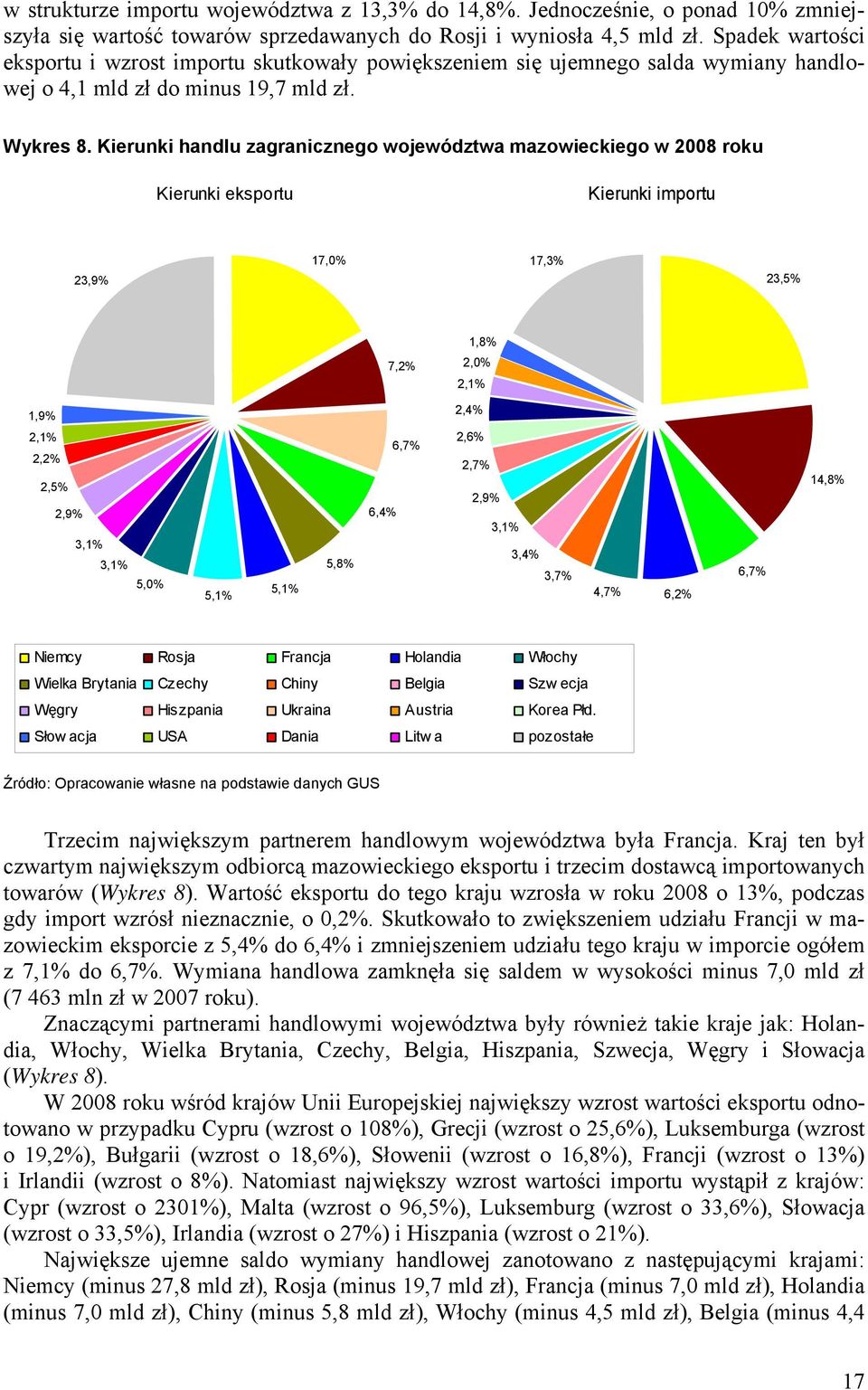 Kierunki handlu zagranicznego województwa mazowieckiego w 2008 roku Kierunki eksportu Kierunki importu 23,9% 17,0% 17,3% 23,5% 1,8% 7,2% 2,0% 2,1% 1,9% 2,4% 2,1% 2,2% 2,5% 2,9% 3,1% 3,1% 5,0% 5,1%