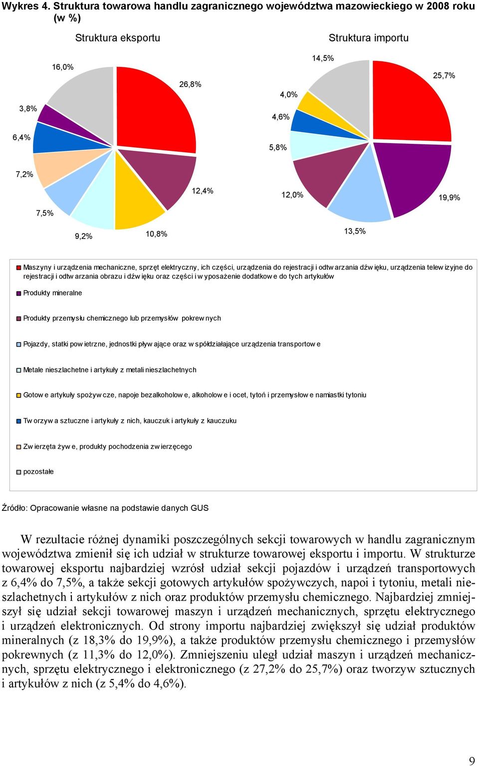 9,2% 10,8% 13,5% Maszyny i urządzenia mechaniczne, sprzęt elektryczny, ich części, urządzenia do rejestracji i odtw arzania dźwięku, urządzenia telew izyjne do rejestracji i odtw arzania obrazu i dźw