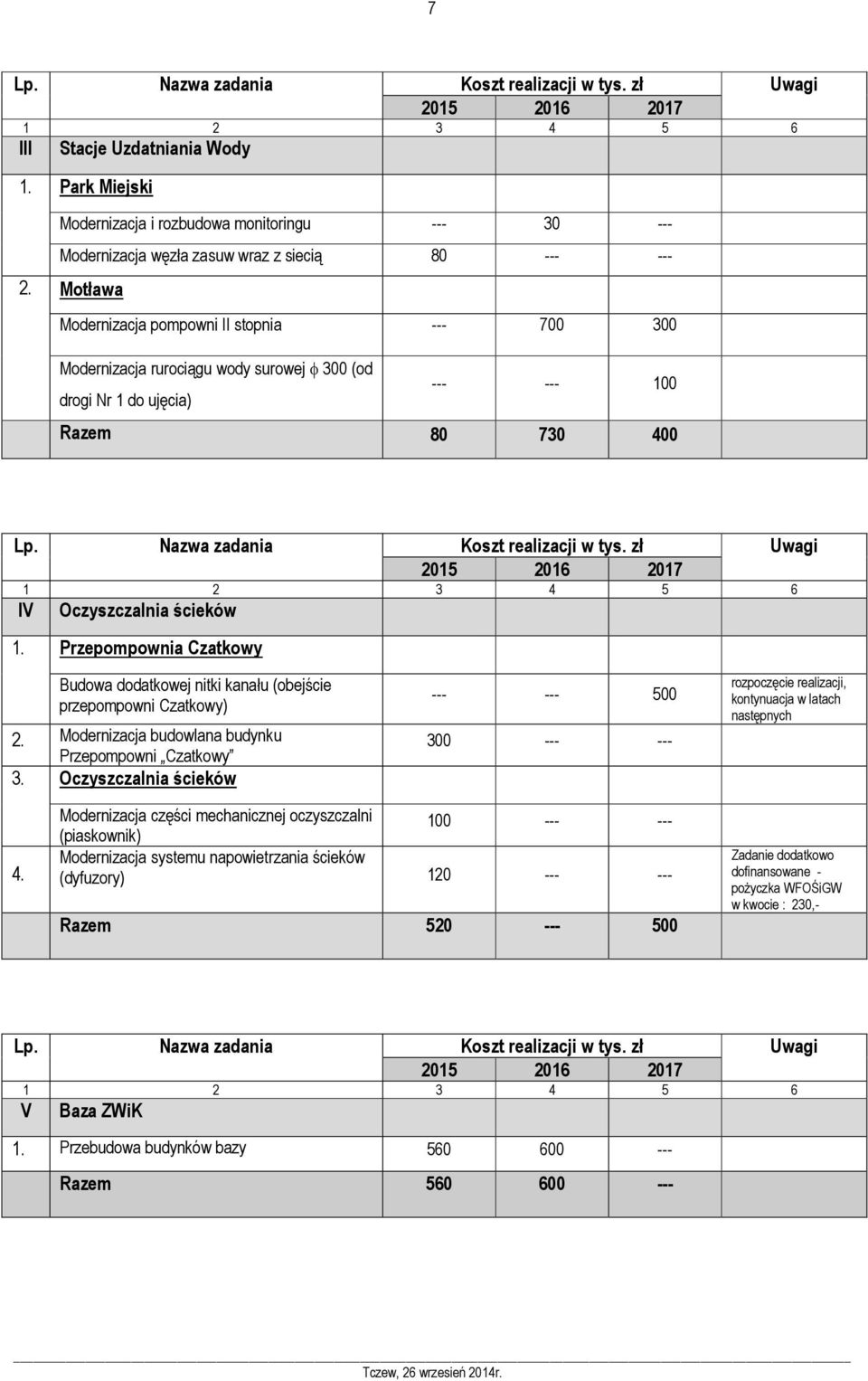 Przepompownia Czatkowy Budowa dodatkowej nitki kanału (obejście przepompowni Czatkowy) 2. Modernizacja budowlana budynku Przepompowni Czatkowy 3.