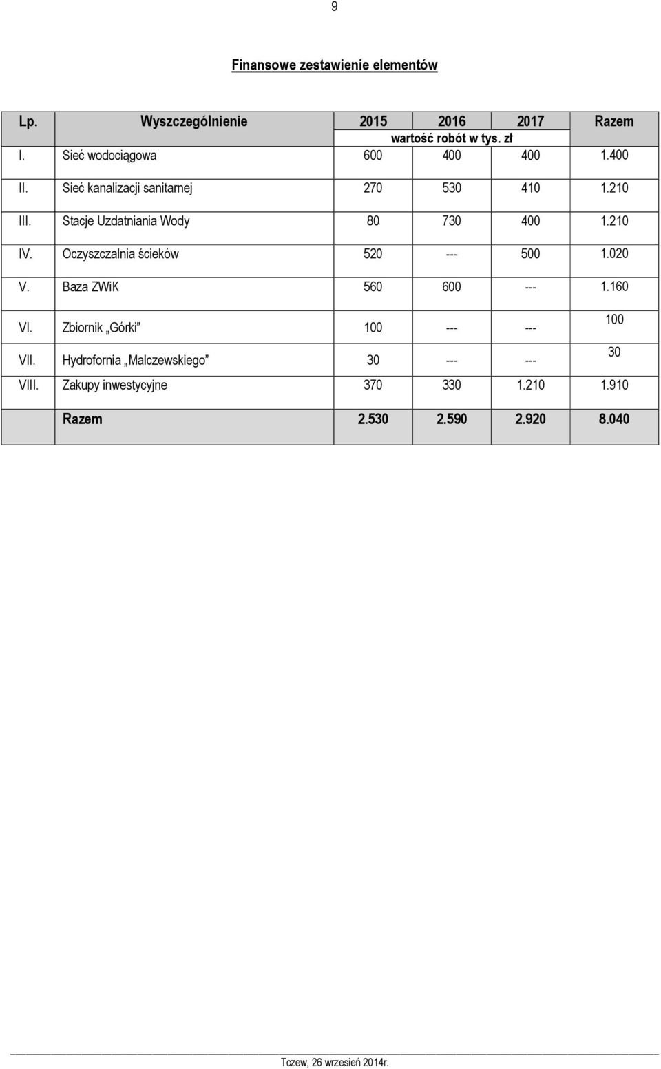Stacje Uzdatniania Wody 80 730 400 1.210 IV. Oczyszczalnia ścieków 520 --- 500 1.020 V. Baza ZWiK 560 600 --- 1.