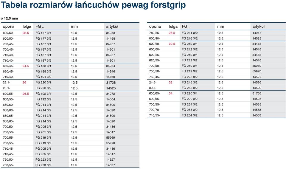 1- FG 220 3/2 12.5 14525 600/55-26.5 FG 192 3/1 12.5 34272 600/55- FG 192 3/2 12.5 14504 650/60- FG 214 3/1 12.5 34509 650/60- FG 214 3/2 12.5 14520 650/65- FG 214 3/1 12.