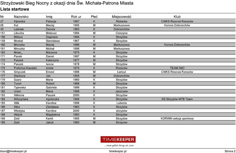 1997 M Strzyżów 173 Paszek Katarzyna 1977 M Strzyżów 174 Paszek Iwona 1978 M Strzyżów 175 Pretorius-Kawalec Aneta 1975 K Rzeszów TEAM IWO 176 Smyczek Ernest 1996 M Łańcut CWKS Resovia Rzeszów 177