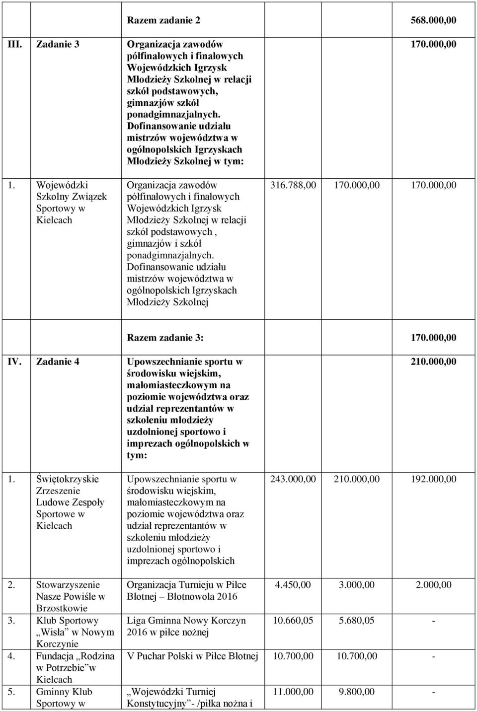 Wojewódzki Szkolny Związek Sportowy w Organizacja zawodów półfinałowych i finałowych Wojewódzkich Igrzysk Młodzieży Szkolnej w relacji szkół podstawowych, gimnazjów i szkół ponadgimnazjalnych.