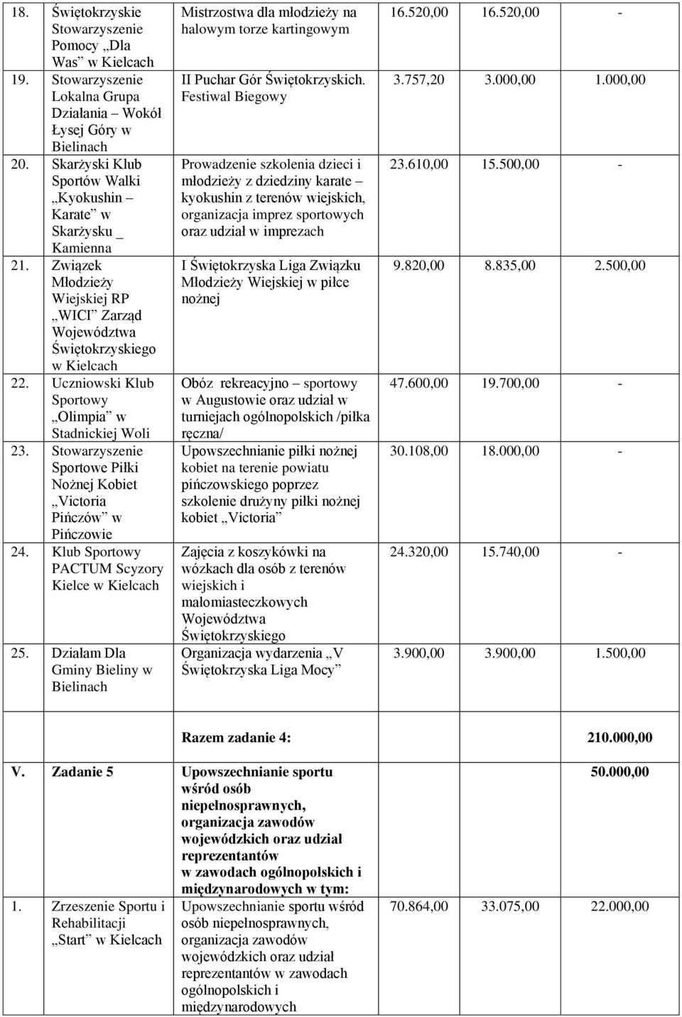 Klub Sportowy PACTUM Scyzory Kielce w 25. Działam Dla Gminy Bieliny w Bielinach Mistrzostwa dla młodzieży na halowym torze kartingowym II Puchar Gór Świętokrzyskich.