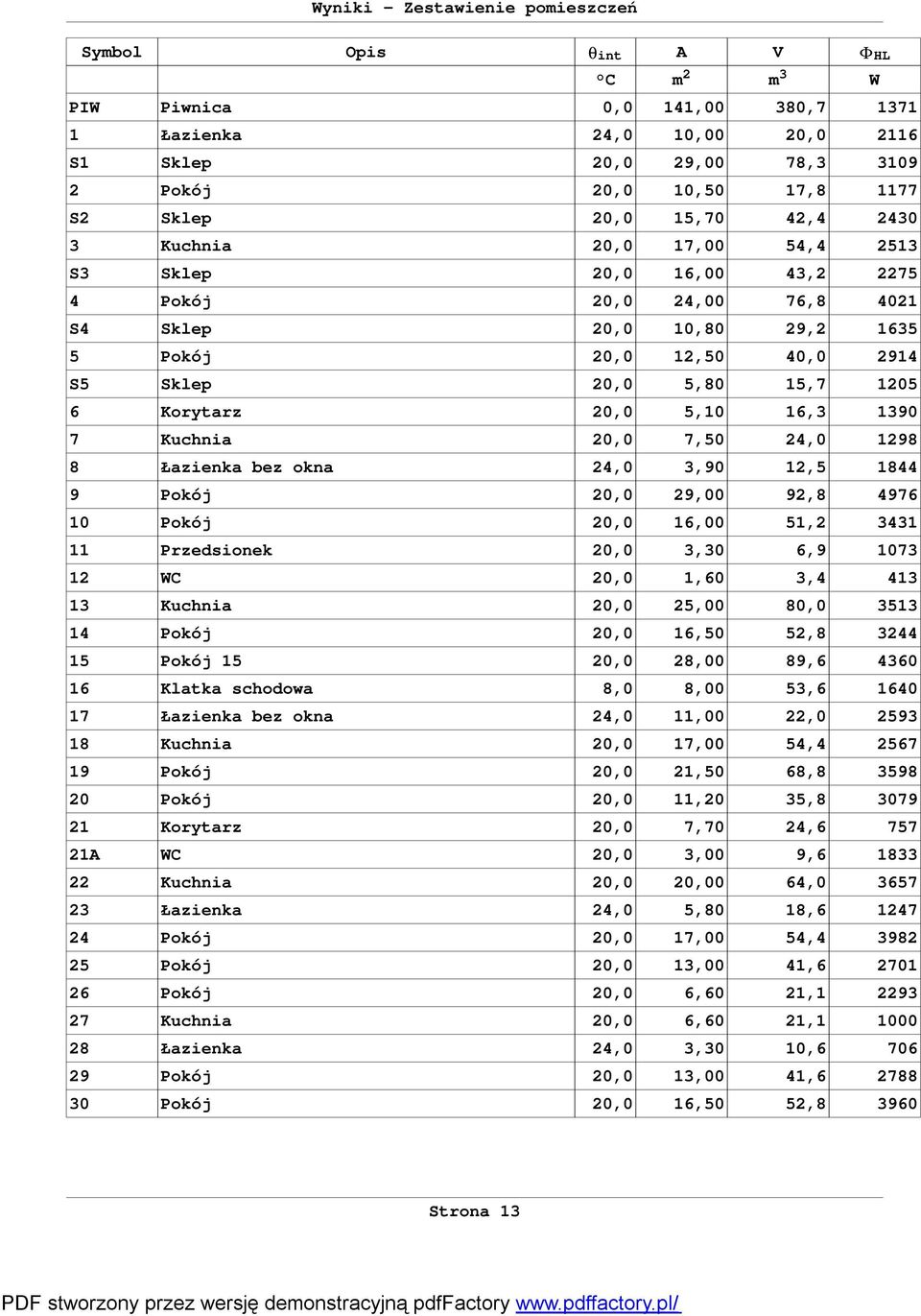 1205 6 Korytarz 20,0 5,10 16,3 1390 7 Kuchnia 20,0 7,50 24,0 1298 8 Łazienka bez okna 24,0 3,90 12,5 1844 9 Pokój 20,0 29,00 92,8 4976 10 Pokój 20,0 16,00 51,2 3431 11 Przedsionek 20,0 3,30 6,9 1073