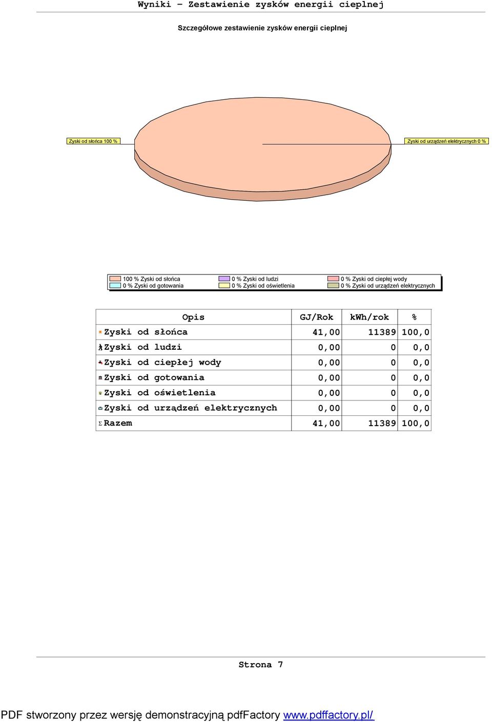 od oświetlenia 0 % Zyski od urządzeń elektrycznych Opis GJ/Rok kwh/rok % Zyski od słońca 41,00 11389 100,0 Zyski od ludzi 0,00 0 0,0 Zyski od ciepłej