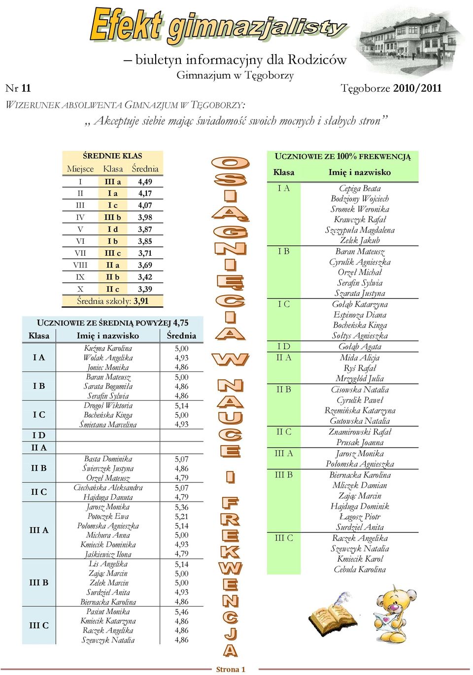 POWYŻEJ 4,75 Klasa Imię i nazwisko Średnia I A I B I C I D II A II B II C III A III B III C Kuźma Karolina Wolak Angelika Joniec Monika Baran Mateusz Sarata Bogumiła Serafin Sylwia Drogoś Wiktoria