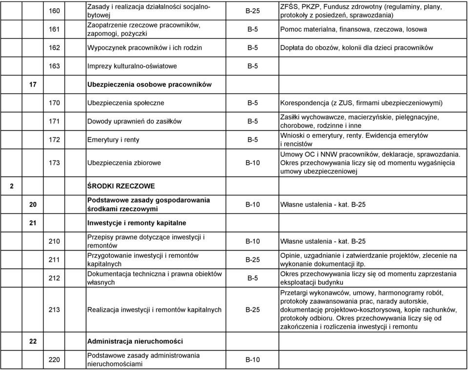 pracowników 170 Ubezpieczenia społeczne Korespondencja (z ZUS, firmami ubezpieczeniowymi) 171 Dowody uprawnień do zasiłków 172 Emerytury i renty 173 Ubezpieczenia zbiorowe B-10 Zasiłki wychowawcze,