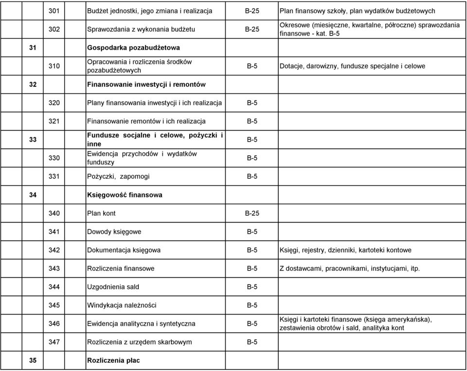 31 Gospodarka pozabudżetowa 310 Opracowania i rozliczenia środków pozabudżetowych Dotacje, darowizny, fundusze specjalne i celowe 32 Finansowanie inwestycji i remontów 320 Plany finansowania