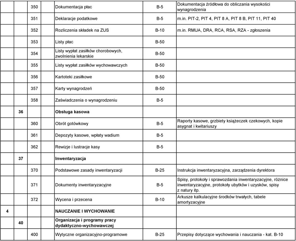 wynagrodzeń 0 358 Zaświadczenia o wynagrodzeniu 36 Obsługa kasowa 360 Obrót gotówkowy Raporty kasowe, grzbiety książeczek czekowych, kopie asygnat i kwitariuszy 361 Depozyty kasowe, wpłaty wadium 362