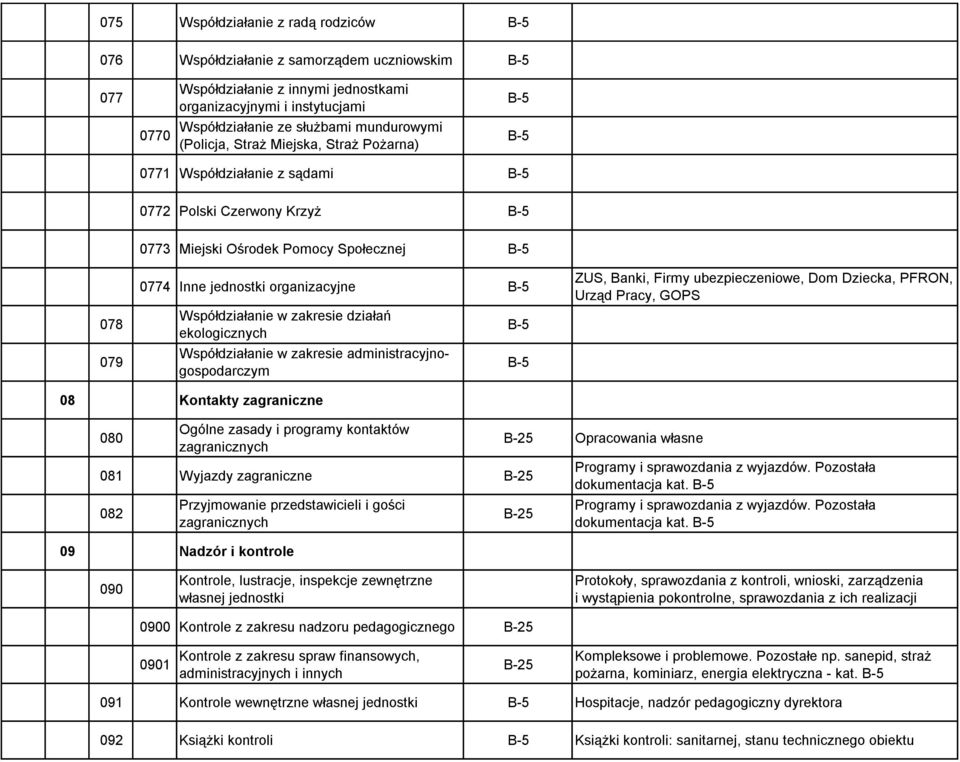 zakresie działań ekologicznych Współdziałanie w zakresie administracyjnogospodarczym ZUS, Banki, Firmy ubezpieczeniowe, Dom Dziecka, PFRON, Urząd Pracy, GOPS 08 Kontakty zagraniczne 080 Ogólne zasady