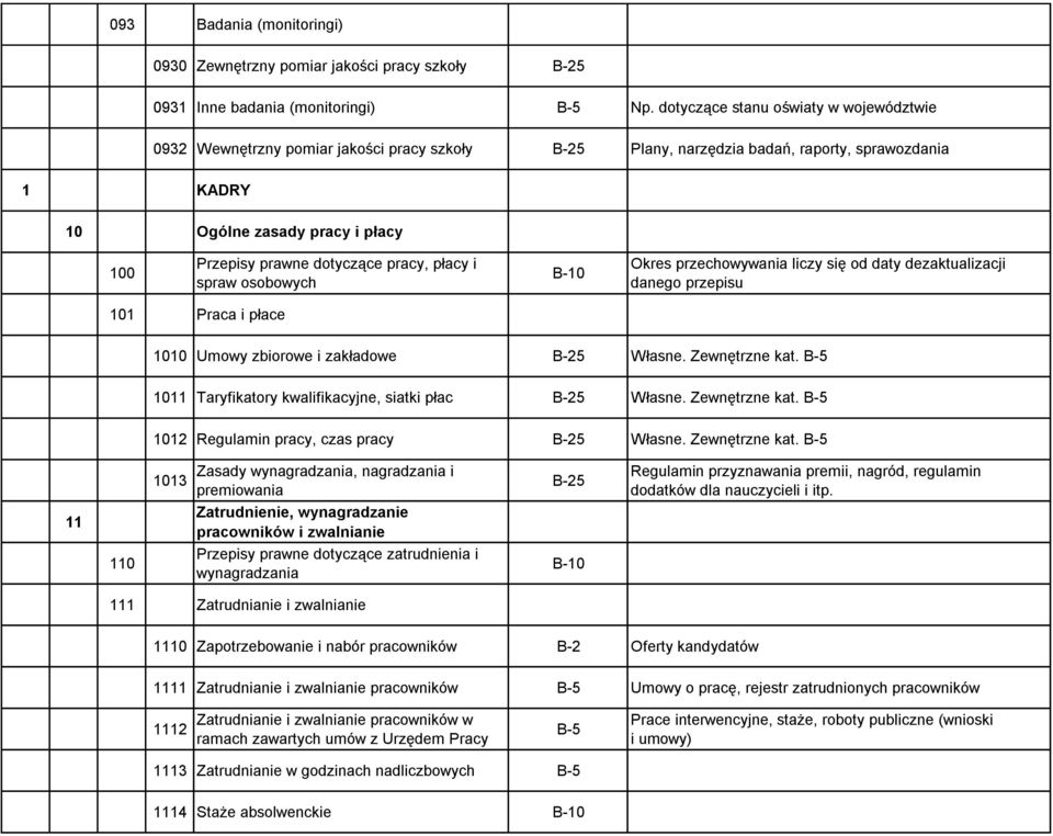 pracy, płacy i spraw osobowych B-10 Okres przechowywania liczy się od daty dezaktualizacji danego przepisu 101 Praca i płace 1010 Umowy zbiorowe i zakładowe Własne. Zewnętrzne kat.