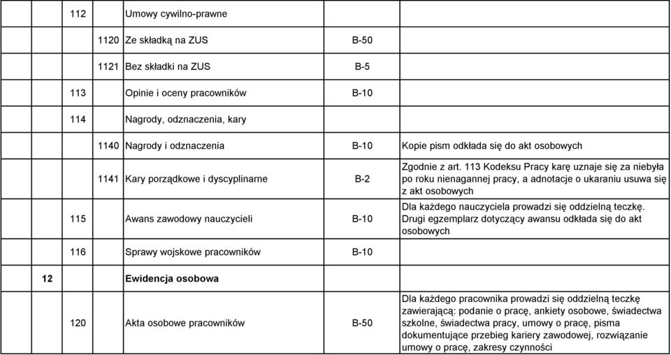 113 Kodeksu Pracy karę uznaje się za niebyła po roku nienagannej pracy, a adnotacje o ukaraniu usuwa się z akt osobowych Dla każdego nauczyciela prowadzi się oddzielną teczkę.