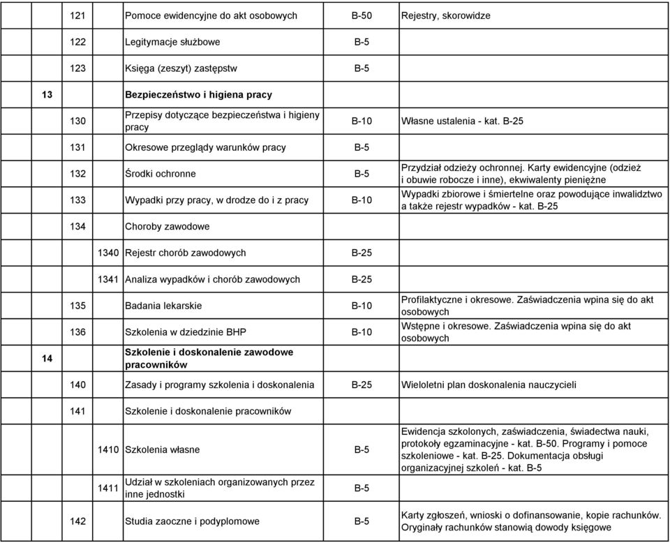 Karty ewidencyjne (odzież i obuwie robocze i inne), ekwiwalenty pieniężne Wypadki zbiorowe i śmiertelne oraz powodujące inwalidztwo a także rejestr wypadków - kat.