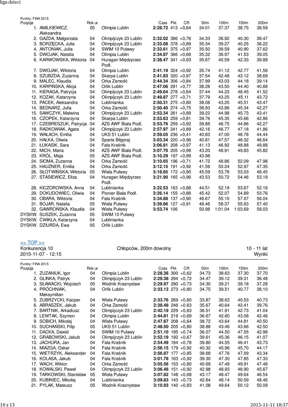 DWOJAK, Natalia Olimpia Lublin 2:34.87 366 +0,68 35.32 38.97 41.53 39.05 6. KARWOWSKA, Wiktoria Huragan Międzyrzec 2:38.47 341 +0,93 35.67 40.59 42.33 39.88 Podl. 7.