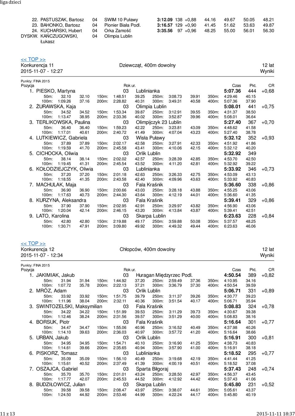 PIESKO, Martyna Lublinianka 5:07.36 444 +0,68 32.10 1:09.26 32.10 37.16 1 1:48.51 2:28.82 39.25 40.31 2 3:08.73 3:49.31 39.91 40.58 4:29.46 5:07.36 40.15 37.90 2. ŻURAWSKA, Kaja Olimpia Lublin 5:08.