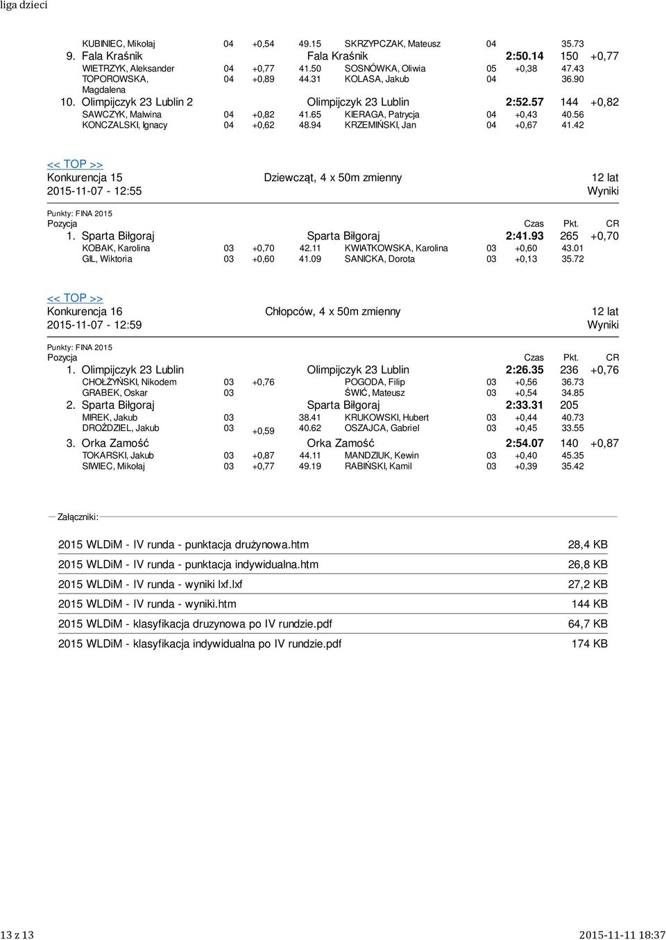 94 KIERAGA, Patrycja KRZEMIŃSKI, Jan +0,43 +0,67 40.56 41.42 Konkurencja 15 2015-11-07-12:55 Dziewcząt, 4 x 50m zmienny Pozycja Czas Pkt. CR 1. Sparta Biłgoraj Sparta Biłgoraj 2:41.