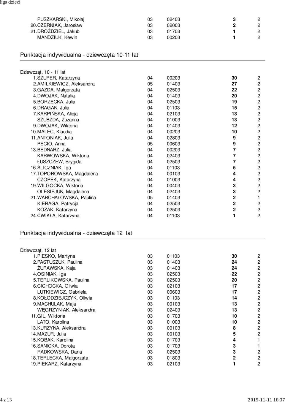 KARPIŃSKA, Alicja 021 13 2 SZUBZDA, Zuzanna 010 13 2 9.DWOJAK, Wiktoria 014 12 2 10.MALEC, Klaudia 002 10 2 11.ANTONIAK, Julia 028 9 2 PECIO, Anna 05 006 9 2 13.