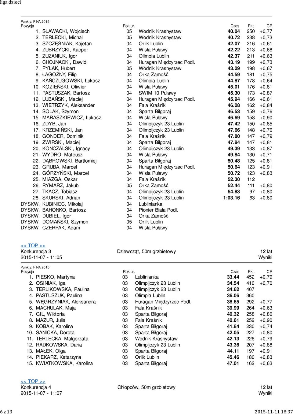 29 198 +0,67 8. ŁAGOŹNY, Filip Orka Zamość 44.59 181 +0,75 9. KAŃCZUGOWSKI, Łukasz Olimpia Lublin 44.87 178 +0,64 10. KOZIEŃSKI, Oliwier Wisła Puławy 45.01 176 +0,81 11.