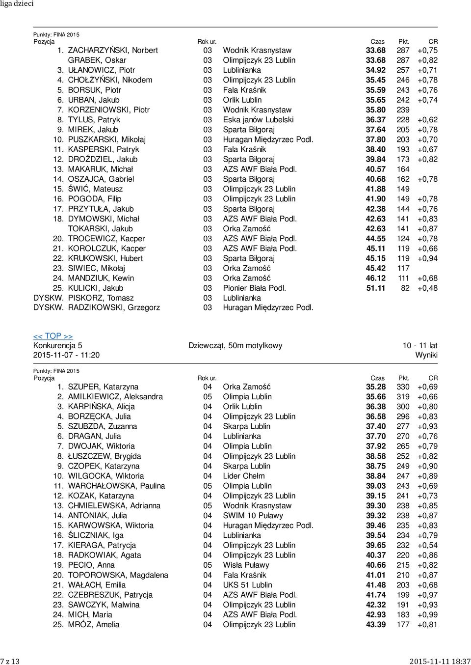 80 239 8. TYLUS, Patryk Eska janów Lubelski 36.37 228 +0,62 9. MIREK, Jakub Sparta Biłgoraj 37.64 205 +0,78 10. PUSZKARSKI, Mikołaj Huragan Międzyrzec Podl. 37.80 2 +0,70 11.