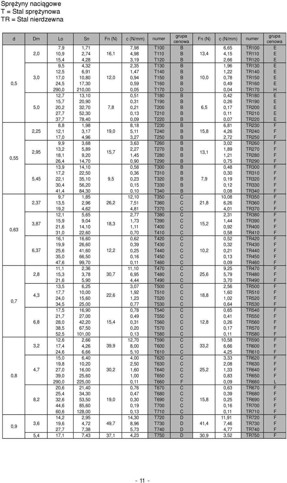 210,00 0,05 T170 D 0,04 TR170 H 12,7 13,10 0,51 T180 B 0,42 TR180 E 15,7 20,90 0,31 T190 B 0,26 TR190 E 5,0 20,2 32,70 7,8 0,21 T200 B 6,5 0,17 TR200 E 27,7 52,30 0,13 T210 B 0,11 TR210 E 37,7 78,40