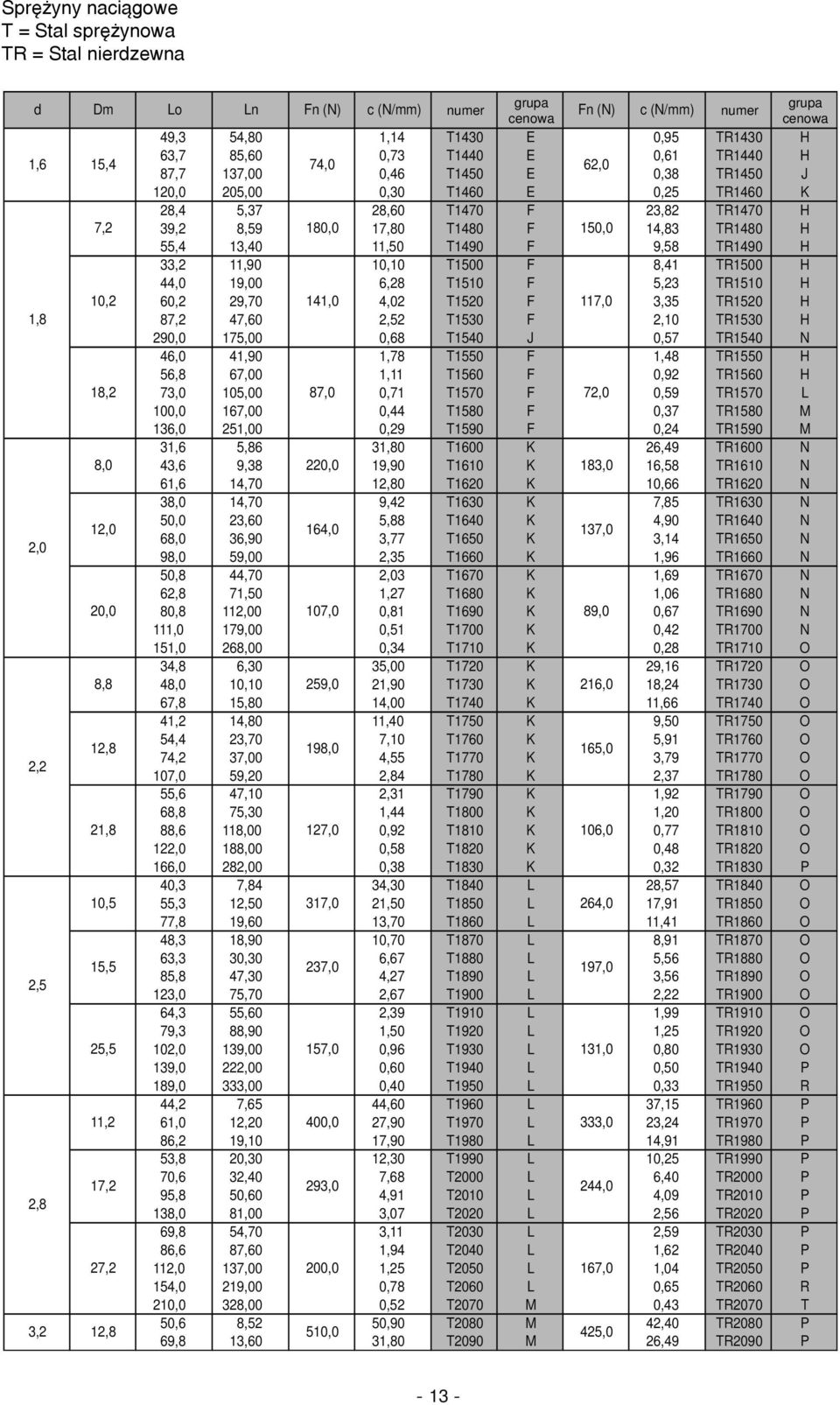 T1490 F 9,58 TR1490 H 33,2 11,90 10,10 T1500 F 8,41 TR1500 H 44,0 19,00 6,28 T1510 F 5,23 TR1510 H 10,2 60,2 29,70 141,0 4,02 T1520 F 117,0 3,35 TR1520 H 1,8 87,2 47,60 2,52 T1530 F 2,10 TR1530 H