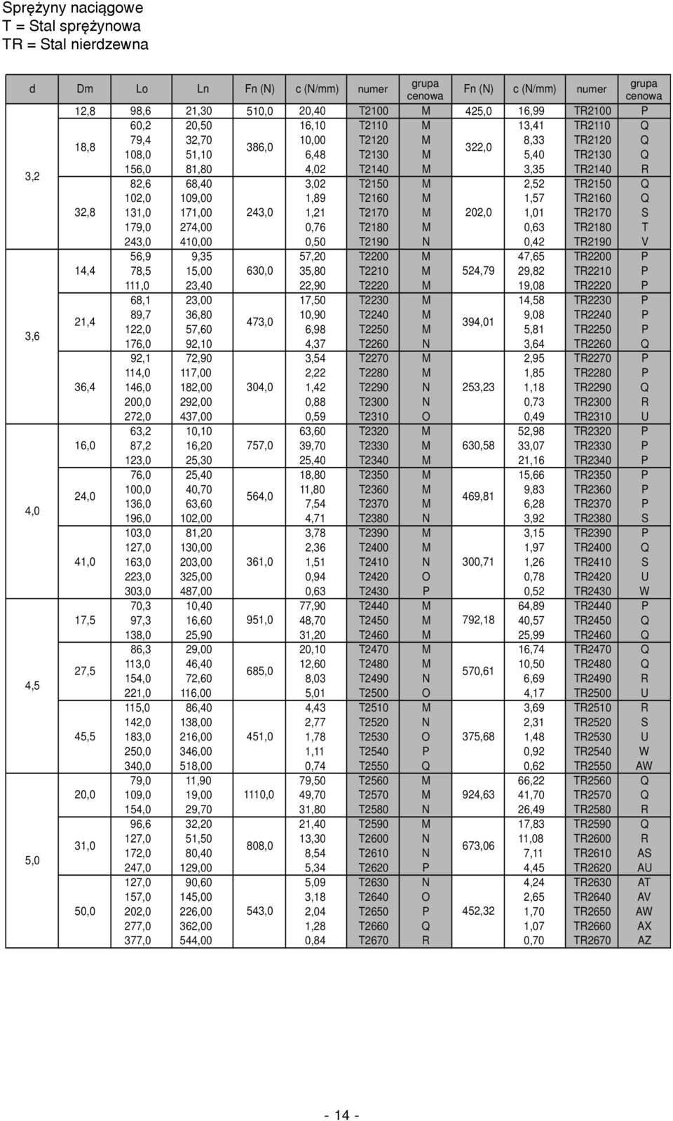 TR2150 Q 102,0 109,00 1,89 T2160 M 1,57 TR2160 Q 32,8 131,0 171,00 243,0 1,21 T2170 M 202,0 1,01 TR2170 S 179,0 274,00 0,76 T2180 M 0,63 TR2180 T 243,0 410,00 0,50 T2190 N 0,42 TR2190 V 56,9 9,35