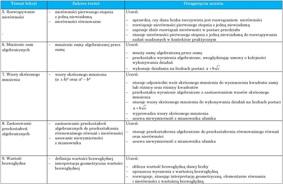 zastosowanie przekształceń algebraicznych do przekształcania równoważnego równań i nierówności usuwanie niewymierności z mianownika sprawdza, czy dana liczba rzeczywista jest rozwiązaniem nierówności