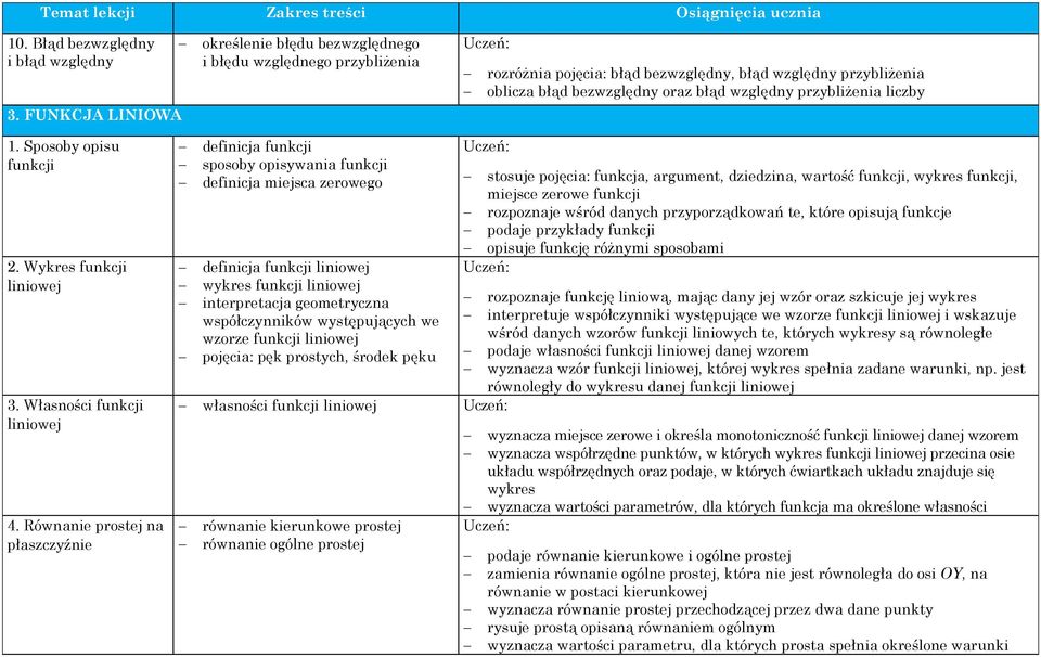 liczby 1. Sposoby opisu funkcji. Wykres funkcji liniowej 3. Własności funkcji liniowej 4.