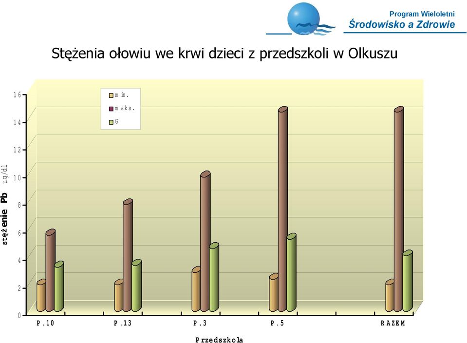 5 RAZEM Przedszkola m in. m aks.