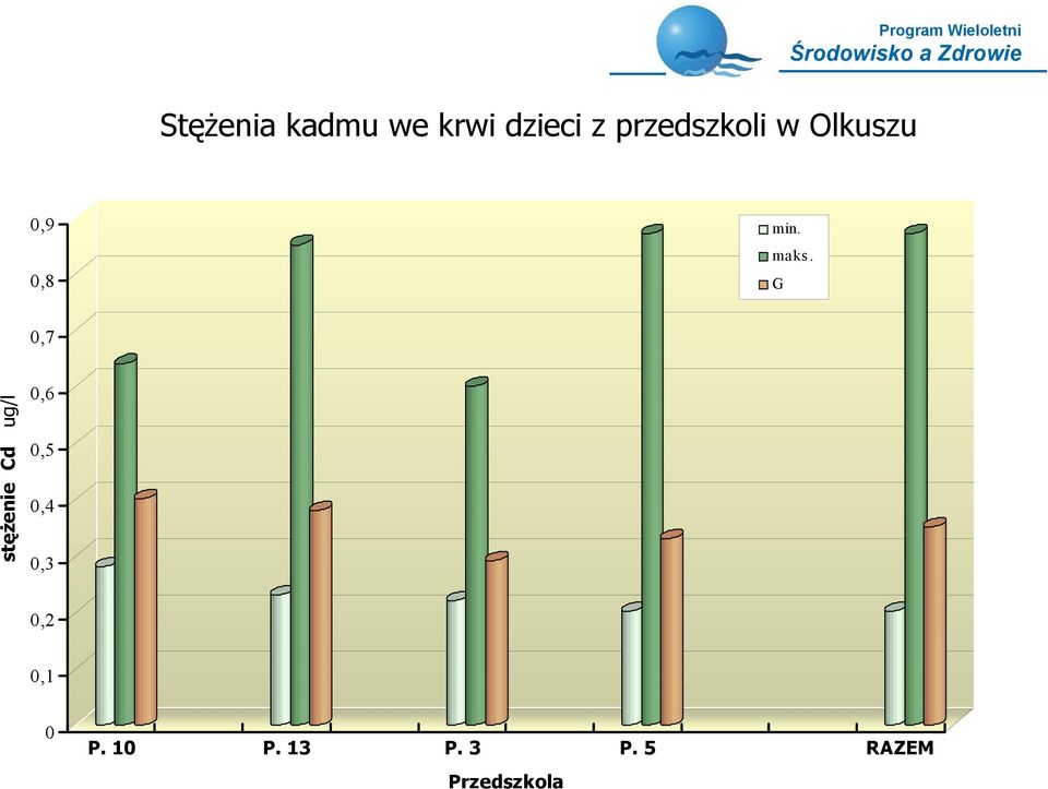 5 RAZEM Przedszkola min. maks.