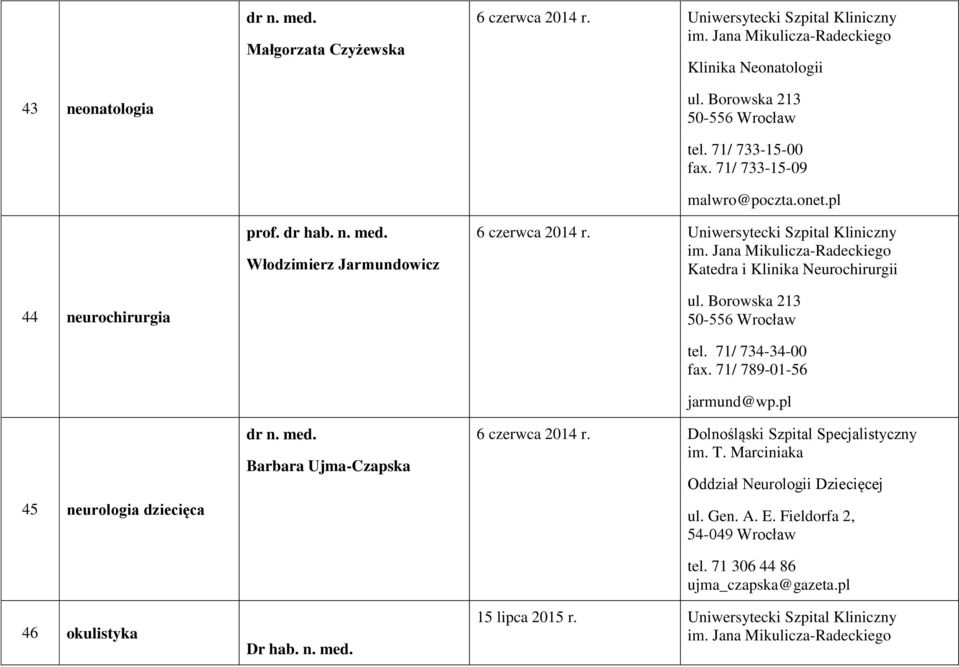 Jana Mikulicza-Radeckiego Katedra i Klinika Neurochirurgii 44 neurochirurgia 45 neurologia dziecięca 46 okulistyka Barbara Ujma-Czapska Dr hab. n. med. tel. 71/ 734-34-00 fax.