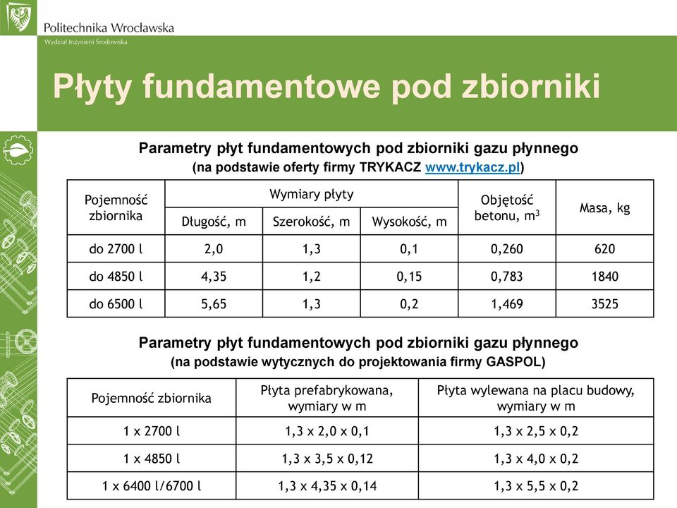 6500 l 5,65 1,3 0,2 1,469 3525 Parametry płyt fundamentowych pod zbiorniki gazu płynnego (na podstawie wytycznych do projektowania firmy GASPOL) Pojemność zbiornika Płyta