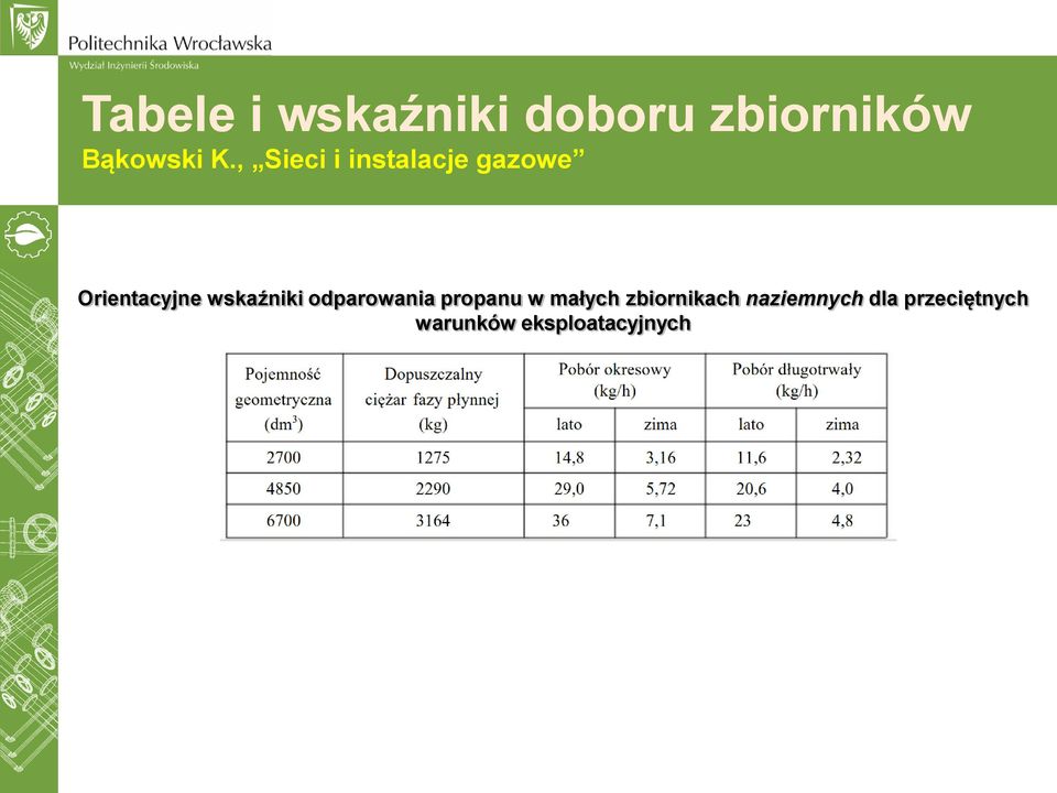 wskaźniki odparowania propanu w małych