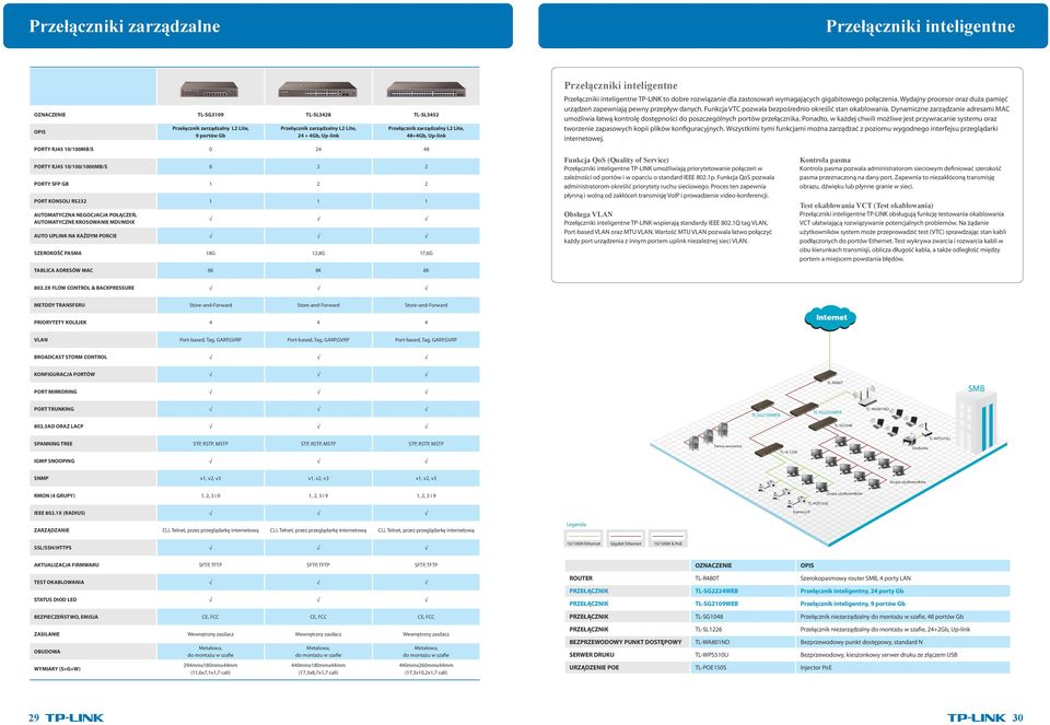 KROSOWANIE MDI/MDIX AUTO UPLINK NA KAŻDYM PORCIE SZEROKOŚĆ PASMA 18G 12,8G 17,6G TABLICA ADRESÓW MAC 8K 8K 8K Przełączniki inteligentne Przełączniki inteligentne TP-LINK to dobre rozwiązanie dla
