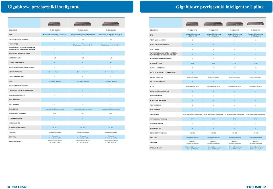 Przełącznik inteligentny, 24+2Gb, Up-link Przełącznik inteligentny, 48+2Gb, Up-link PORTY RJ45 10/100/1000MB/S 8 16 24 PORTY SFP GB 1 AUTOMATYCZNA NEGOCJACJA POŁĄCZEŃ, AUTOMATYCZNE KROSOWANIE
