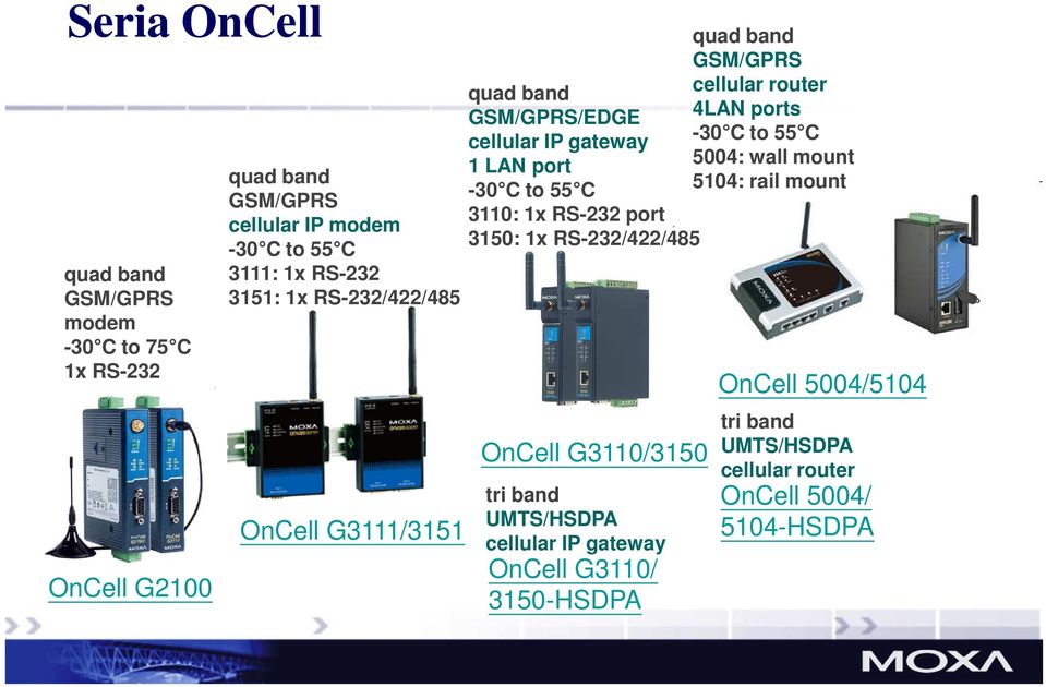 port 3150: 1x RS-232/422/485 OnCell G3110/3150 tri band UMTS/HSDPA cellular IP gateway OnCell G3110/ 3150-HSDPA quad band GSM/GPRS