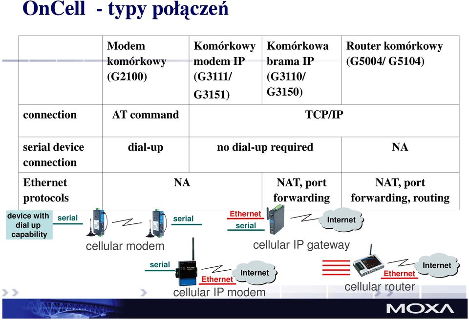 Ethernet protocols device with dial up capability serial cellular modem NA serial Ethernet serial NAT, port forwarding