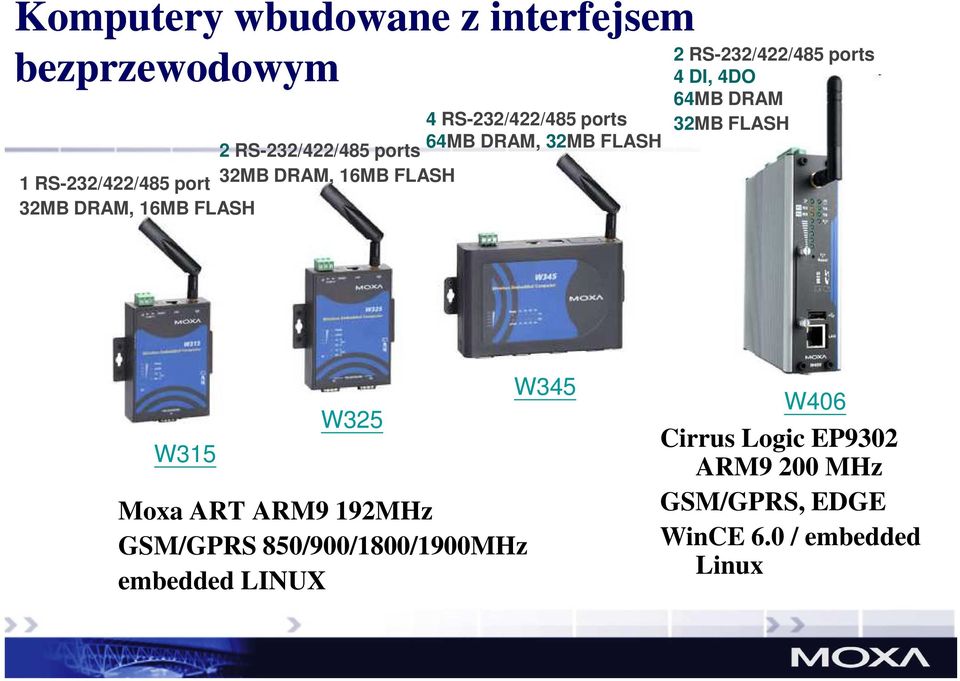 RS-232/422/485 ports 4 DI, 4DO 64MB DRAM 32MB FLASH W315 W325 Moxa ART ARM9 192MHz GSM/GPRS