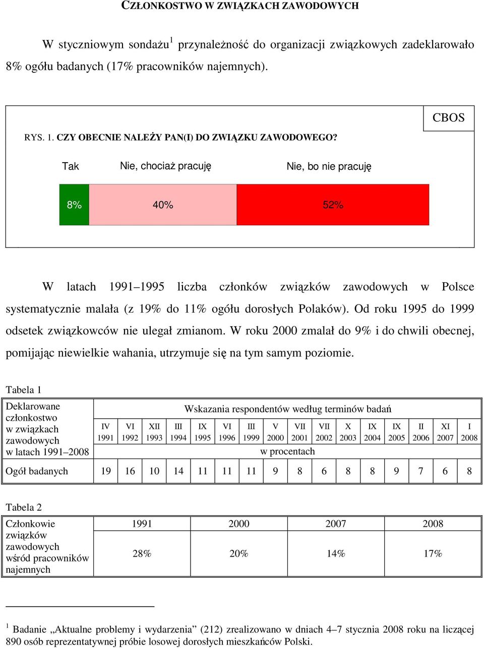 Od roku 1995 do 1999 odsetek związkowców nie ulegał zmianom. W roku 2000 zmalał do 9% i do chwili obecnej, pomijając niewielkie wahania, utrzymuje się na tym samym poziomie.