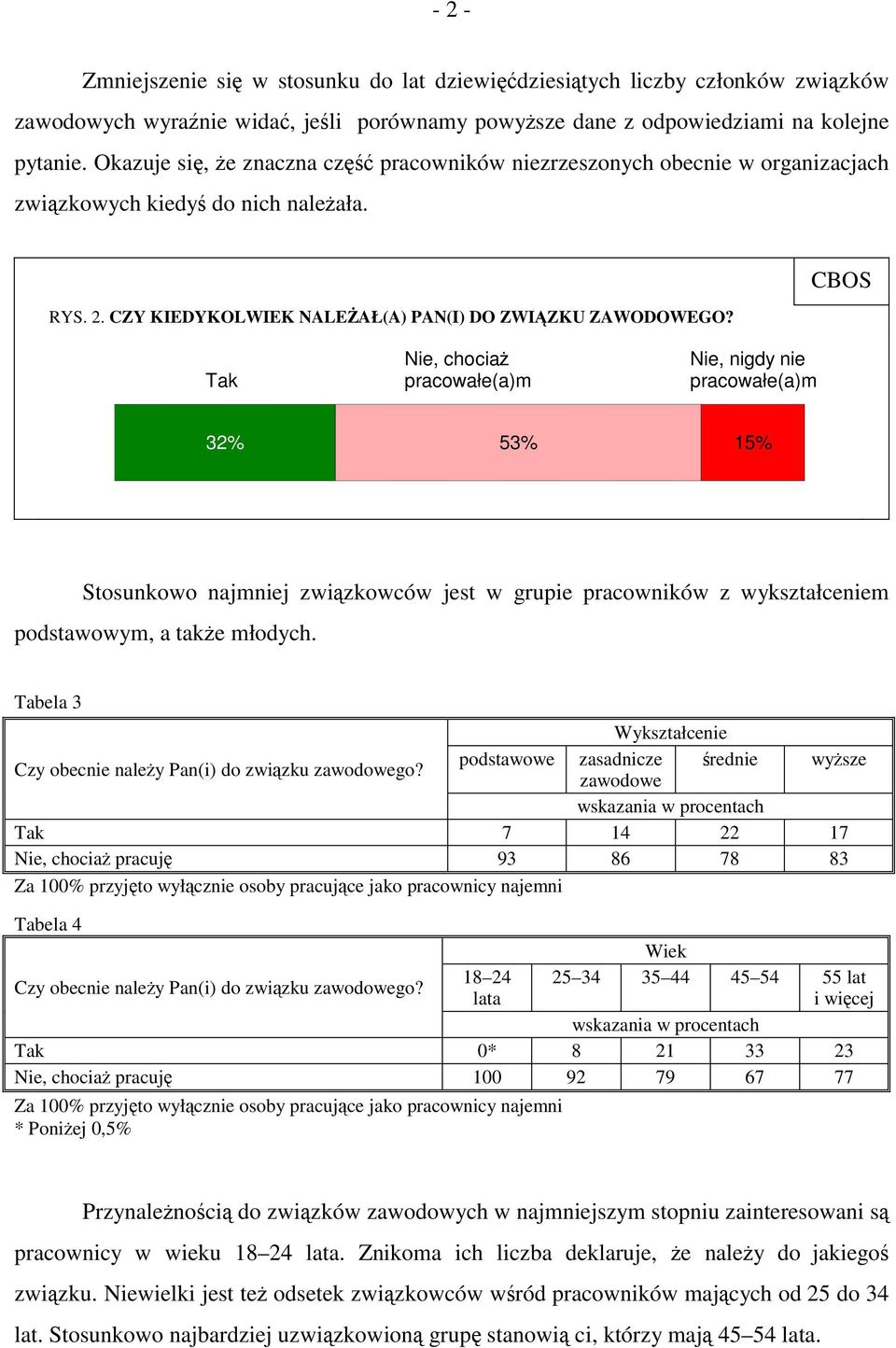 Tak Nie, chociaż pracowałe(a)m Nie, nigdy nie pracowałe(a)m 32% 53% 15% Stosunkowo najmniej związkowców jest w grupie pracowników z wykształceniem podstawowym, a także młodych.