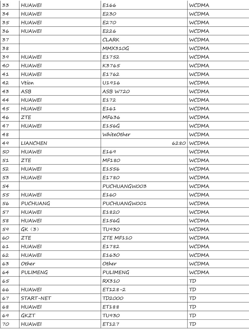 HUAWEI E1556 WCDMA 53 HUAWEI E1780 WCDMA 54 PUCHUANGW003 WCDMA 55 HUAWEI E160 WCDMA 56 PUCHUANG PUCHUANGW001 WCDMA 57 HUAWEI E1820 WCDMA 58 HUAWEI E156G WCDMA 59 GK(3) TU930 WCDMA 60 ZTE ZTE MF110