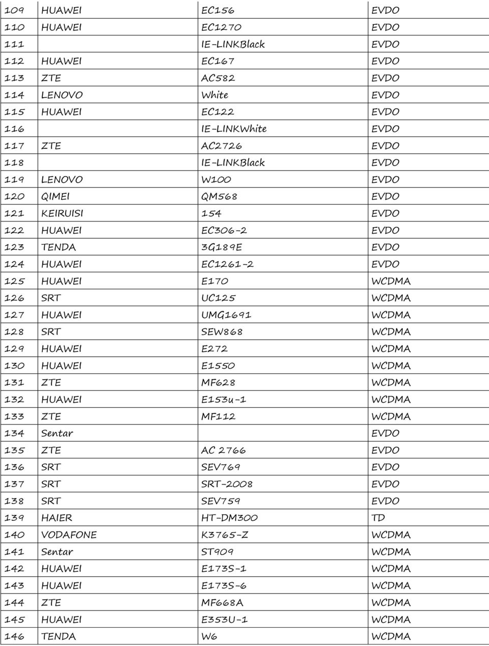 HUAWEI UMG1691 WCDMA 128 SRT SEW868 WCDMA 129 HUAWEI E272 WCDMA 130 HUAWEI E1550 WCDMA 131 ZTE MF628 WCDMA 132 HUAWEI E153u-1 WCDMA 133 ZTE MF112 WCDMA 134 Sentar EVDO 135 ZTE AC 2766 EVDO 136 SRT