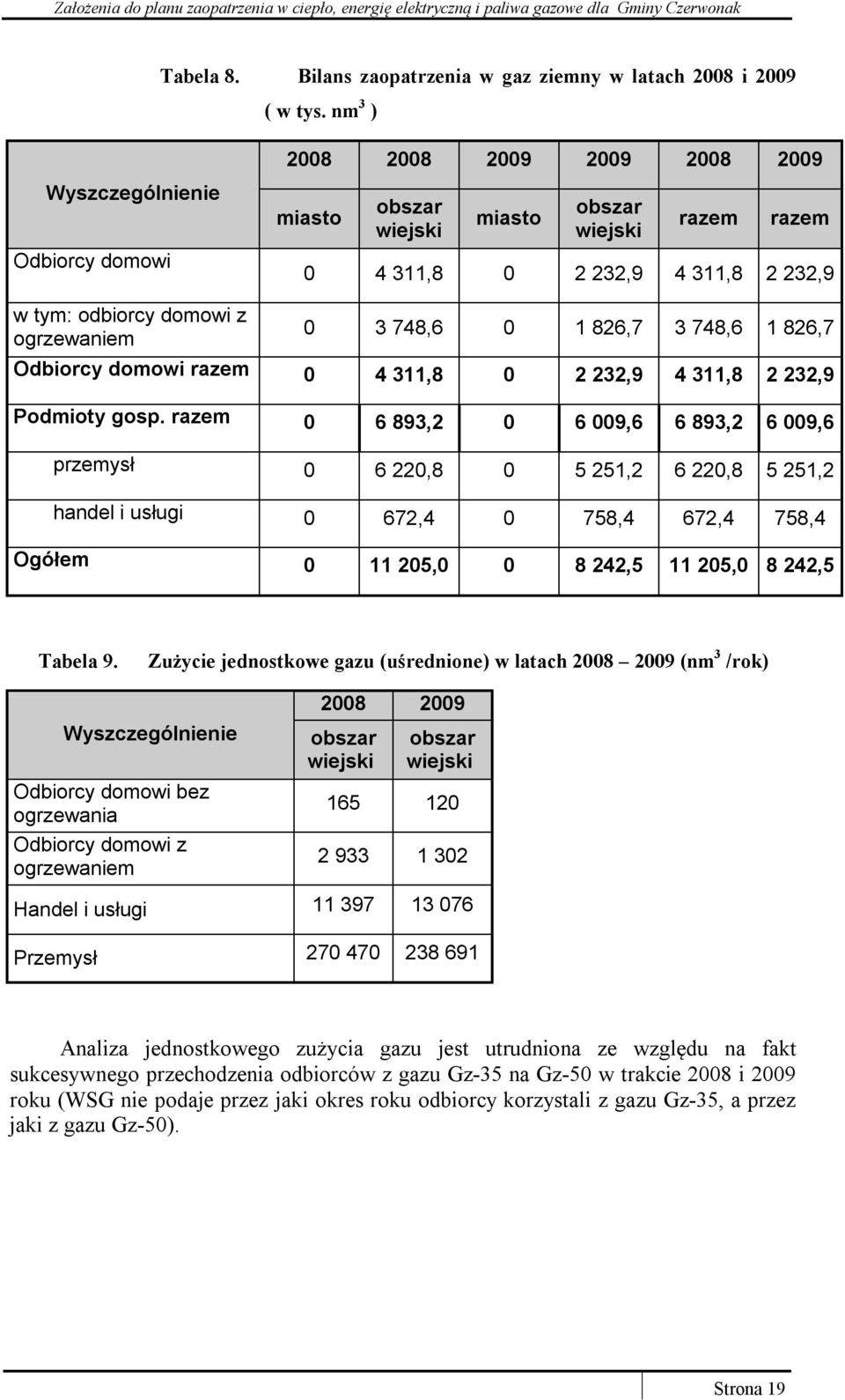 0 3 748,6 0 1 826,7 3 748,6 1 826,7 Odbiorcy domowi razem 0 4 311,8 0 2 232,9 4 311,8 2 232,9 Podmioty gosp.