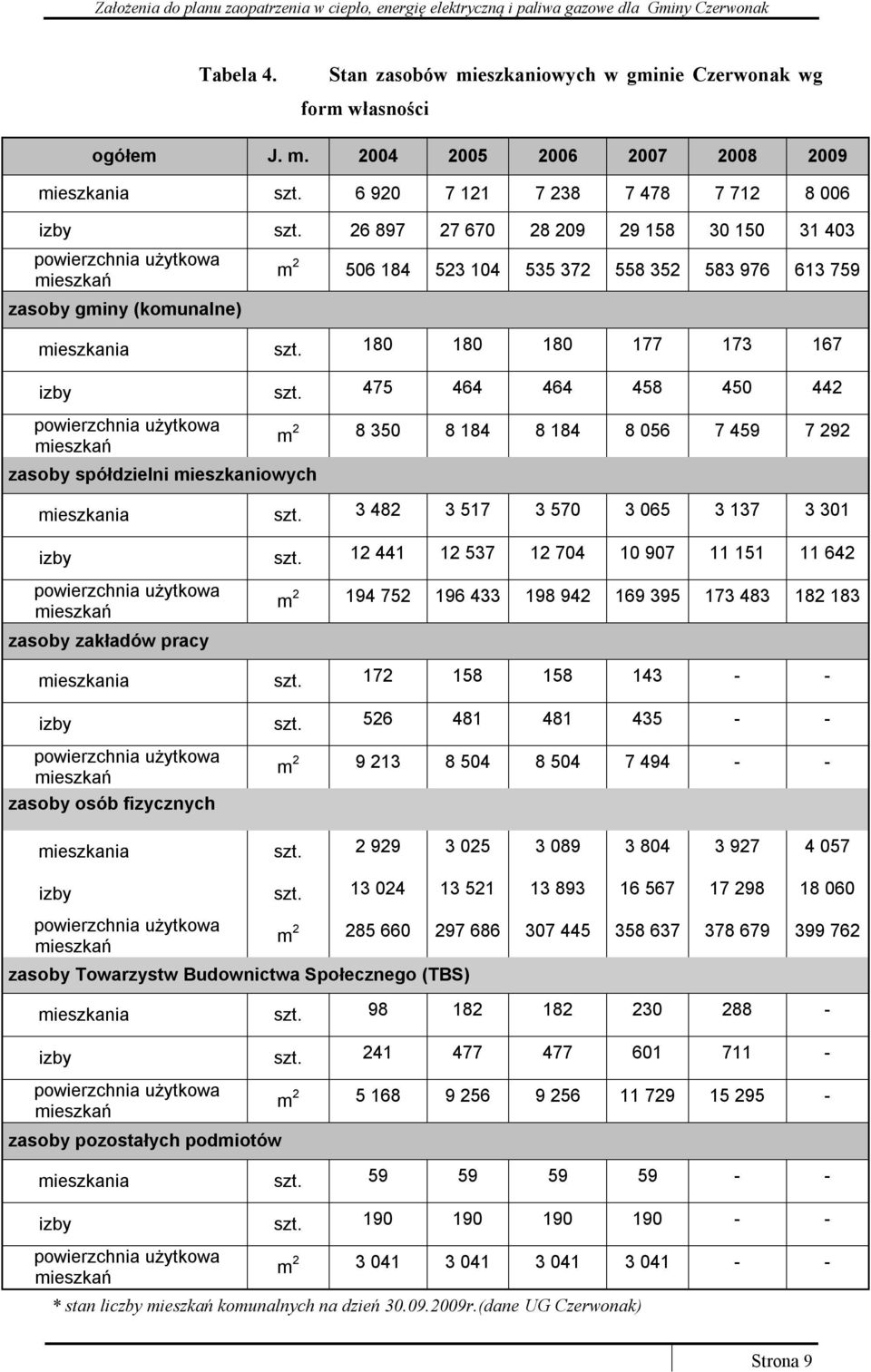 475 464 464 458 450 442 powierzchnia użytkowa mieszkań zasoby spółdzielni mieszkaniowych m 2 8 350 8 184 8 184 8 056 7 459 7 292 mieszkania szt. 3 482 3 517 3 570 3 065 3 137 3 301 izby szt.