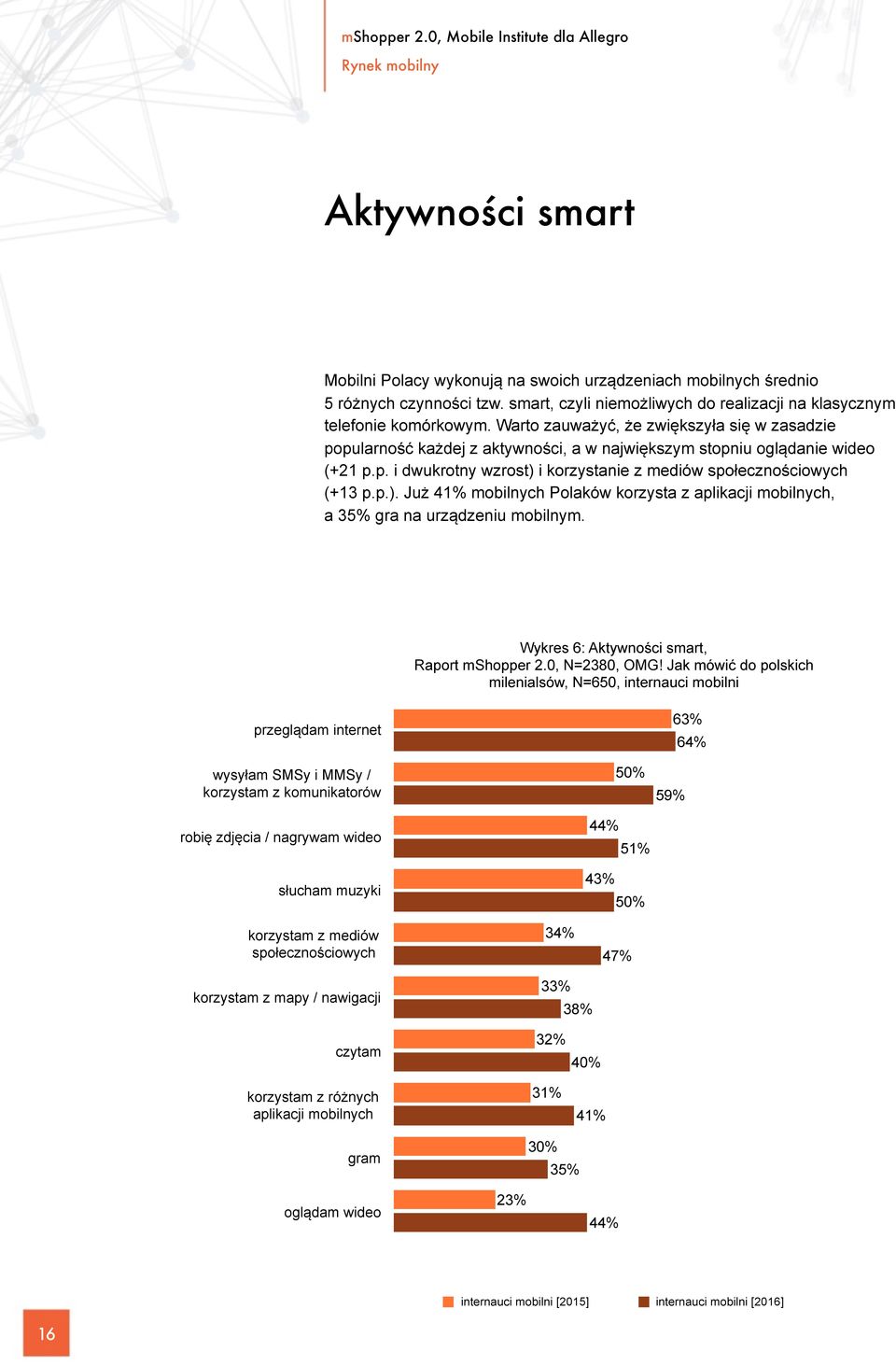 i korzystanie z mediów społecznościowych (+13 p.p.). Już 41% mobilnych Polaków korzysta z aplikacji mobilnych, a 35% gra na urządzeniu mobilnym. Wykres 6: Aktywności smart, Raport mshopper 2.