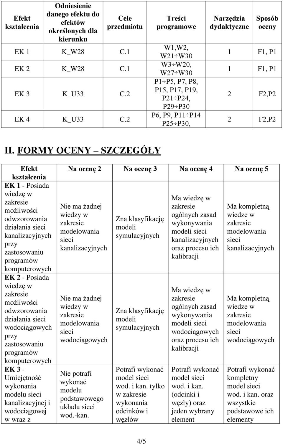 FORMY OCENY SZCZEGÓŁY Efekt kształcenia EK 1 - Posiada wiedzę w możliwości odwzorowania działania przy zastosowaniu programów EK - Posiada wiedzę w możliwości odwzorowania działania przy zastosowaniu